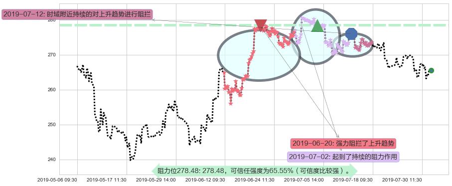 香港交易所阻力支撑位图-阿布量化