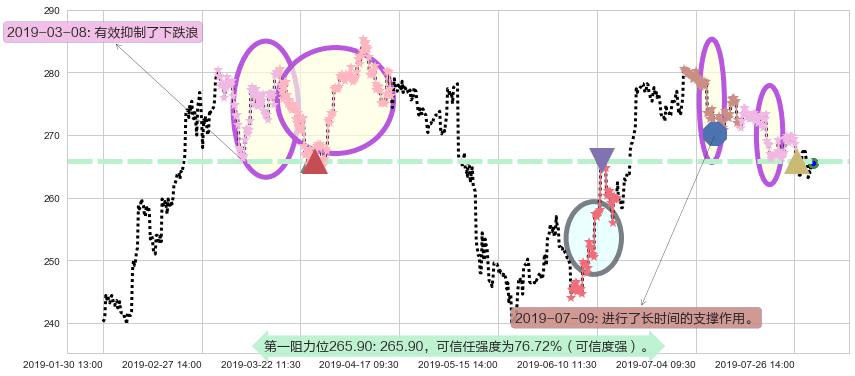 香港交易所阻力支撑位图-阿布量化