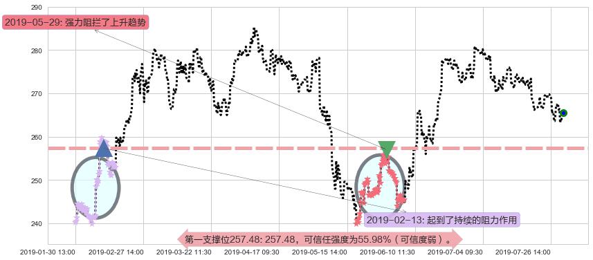 香港交易所阻力支撑位图-阿布量化