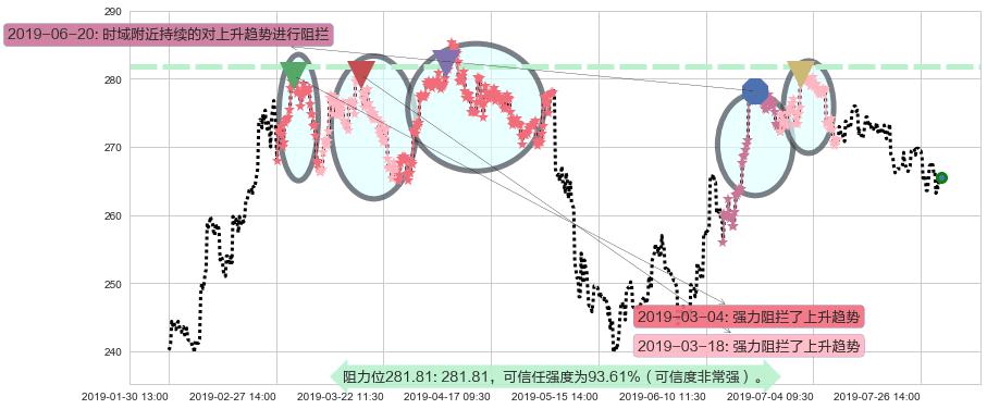 香港交易所阻力支撑位图-阿布量化