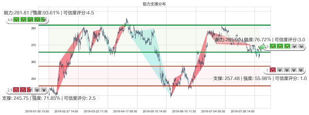 香港交易所(hk00388)阻力支撑位图-阿布量化