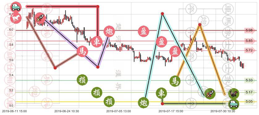 中国中铁(hk00390)止盈止损位分析