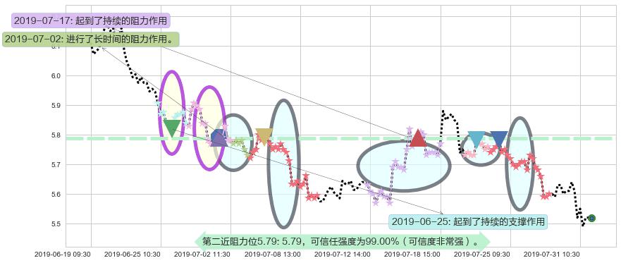 中国中铁阻力支撑位图-阿布量化