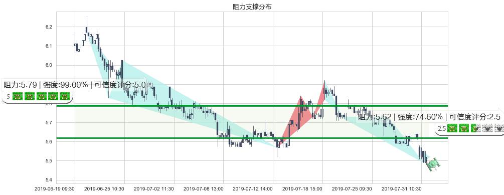 中国中铁(hk00390)阻力支撑位图-阿布量化