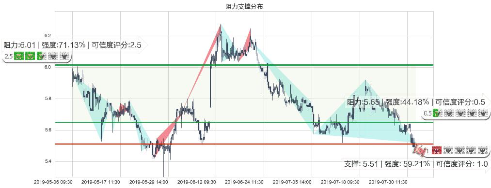 中国中铁(hk00390)阻力支撑位图-阿布量化