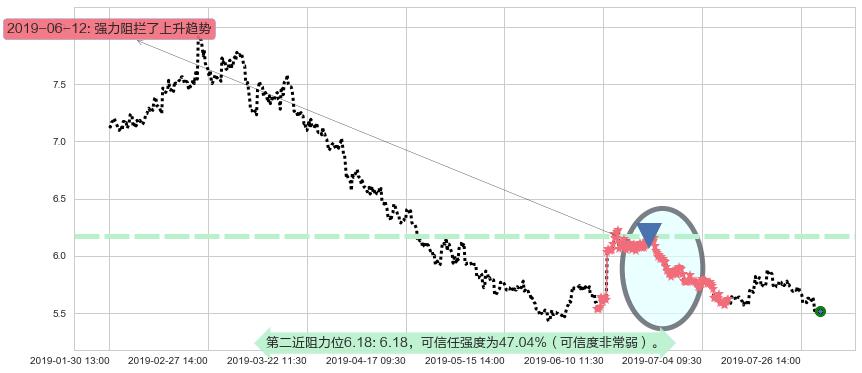 中国中铁阻力支撑位图-阿布量化