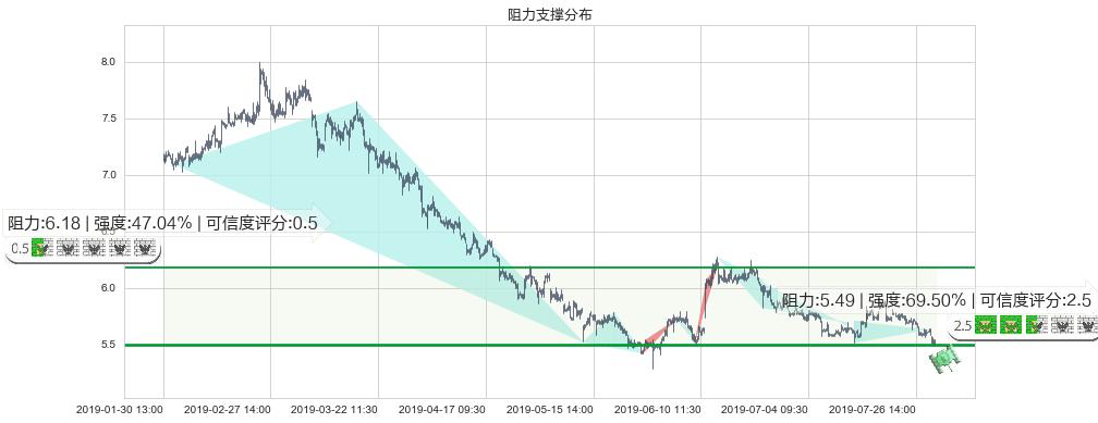 中国中铁(hk00390)阻力支撑位图-阿布量化