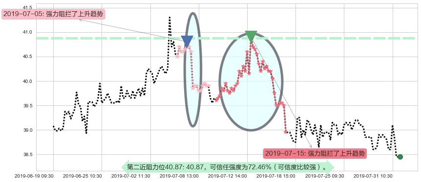 北京控股阻力支撑位图-阿布量化