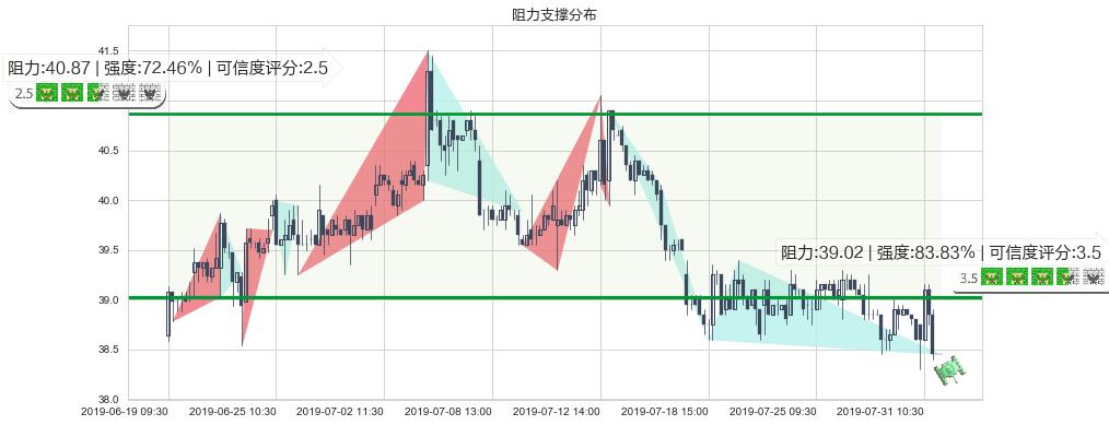 北京控股(hk00392)阻力支撑位图-阿布量化
