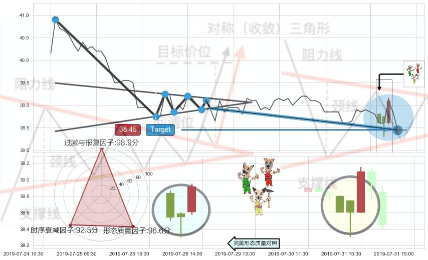 看跌(高位倒锤头)流星线+上涨Pinbar组合信号+上涨螺旋桨形态 ➕ 突破整理