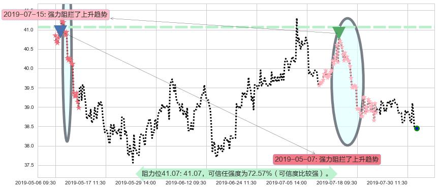 北京控股阻力支撑位图-阿布量化