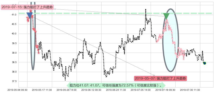 北京控股阻力支撑位图-阿布量化