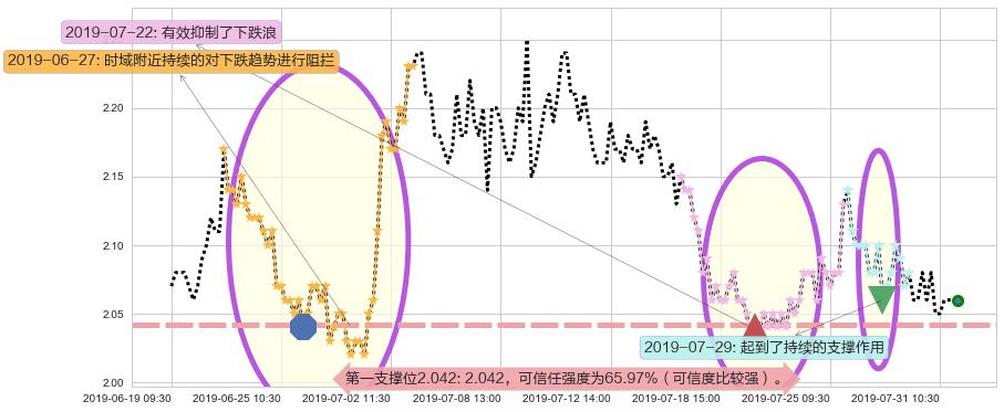 科通芯城阻力支撑位图-阿布量化