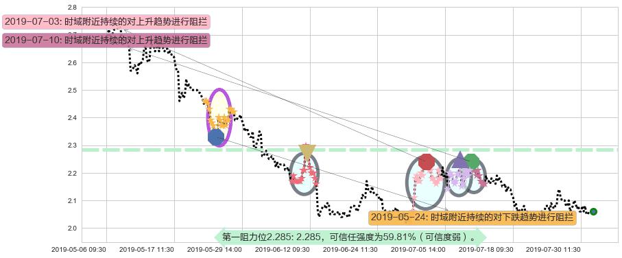 科通芯城阻力支撑位图-阿布量化