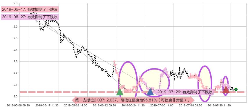 科通芯城阻力支撑位图-阿布量化