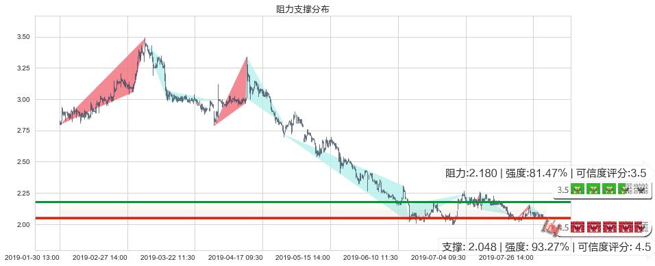 科通芯城(hk00400)阻力支撑位图-阿布量化