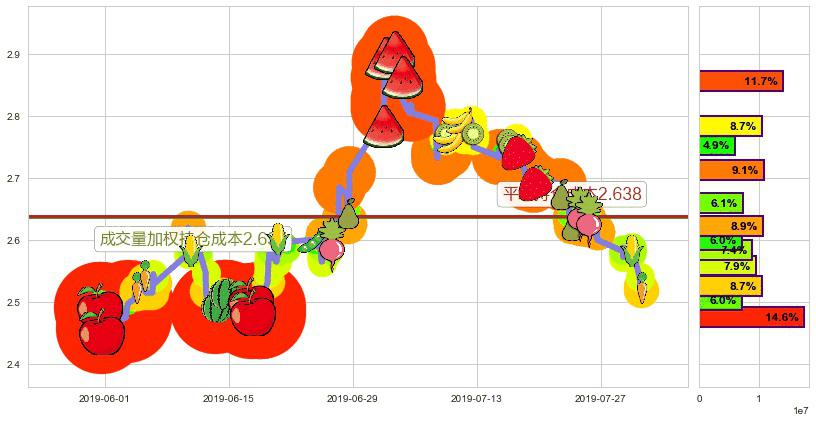 SOHO中国(hk00410)持仓成本图-阿布量化