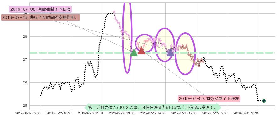 SOHO中国阻力支撑位图-阿布量化