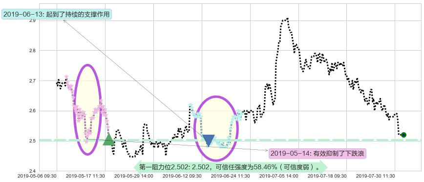 SOHO中国阻力支撑位图-阿布量化