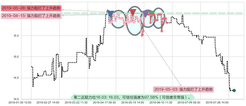 南顺阻力支撑位图-阿布量化