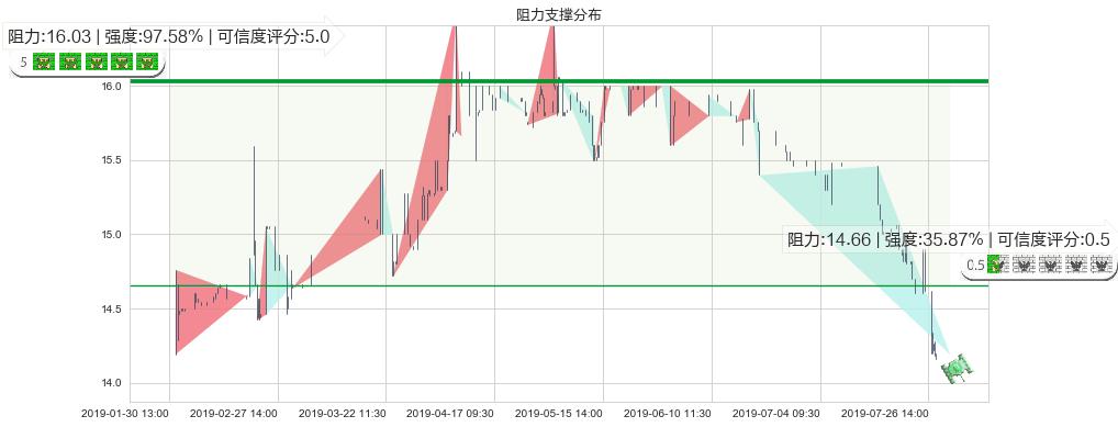 南顺(hk00411)阻力支撑位图-阿布量化