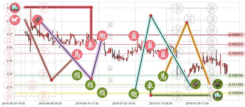 华谊腾讯娱乐(hk00419)止盈止损位分析