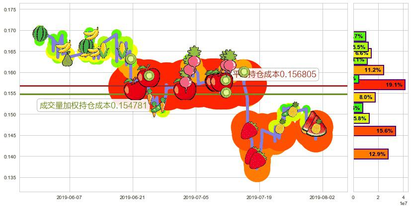 华谊腾讯娱乐(hk00419)持仓成本图-阿布量化