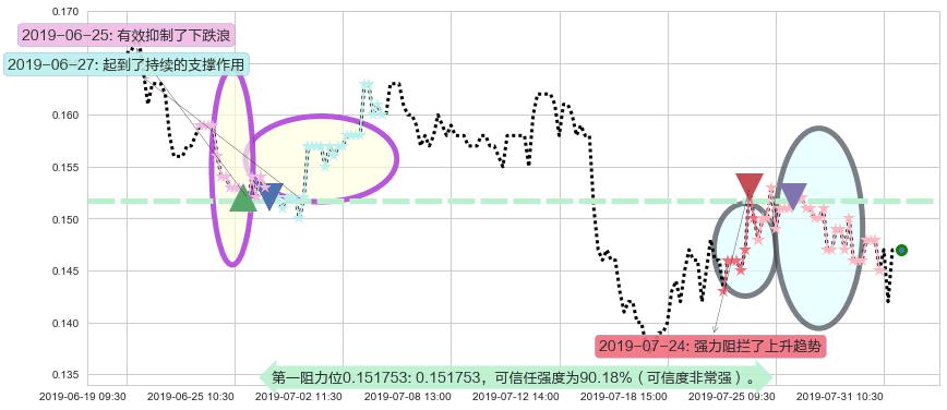 华谊腾讯娱乐阻力支撑位图-阿布量化