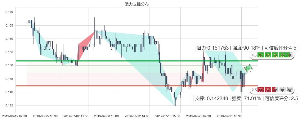 华谊腾讯娱乐(hk00419)阻力支撑位图-阿布量化