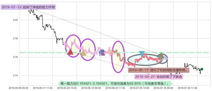 华谊腾讯娱乐阻力支撑位图-阿布量化