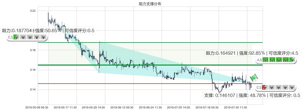 华谊腾讯娱乐(hk00419)阻力支撑位图-阿布量化