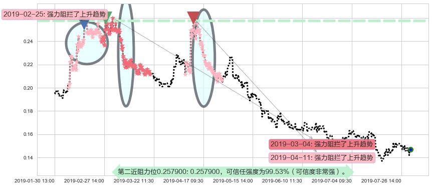 华谊腾讯娱乐阻力支撑位图-阿布量化