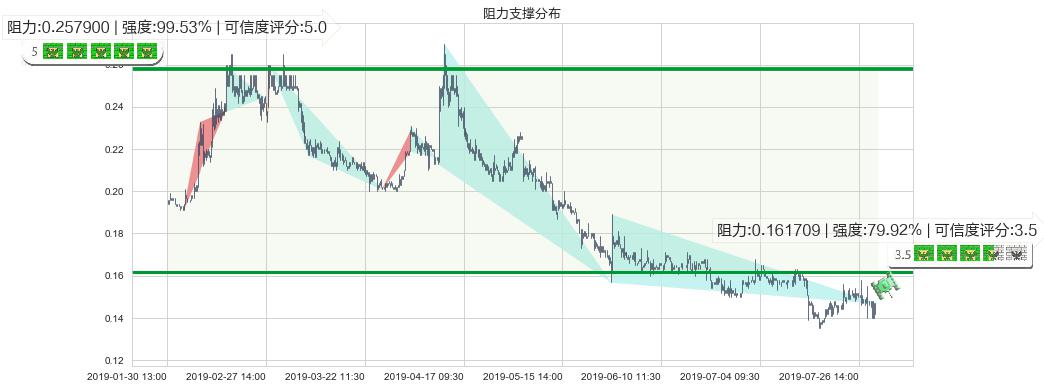 华谊腾讯娱乐(hk00419)阻力支撑位图-阿布量化