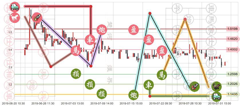 博雅互动(hk00434)止盈止损位分析