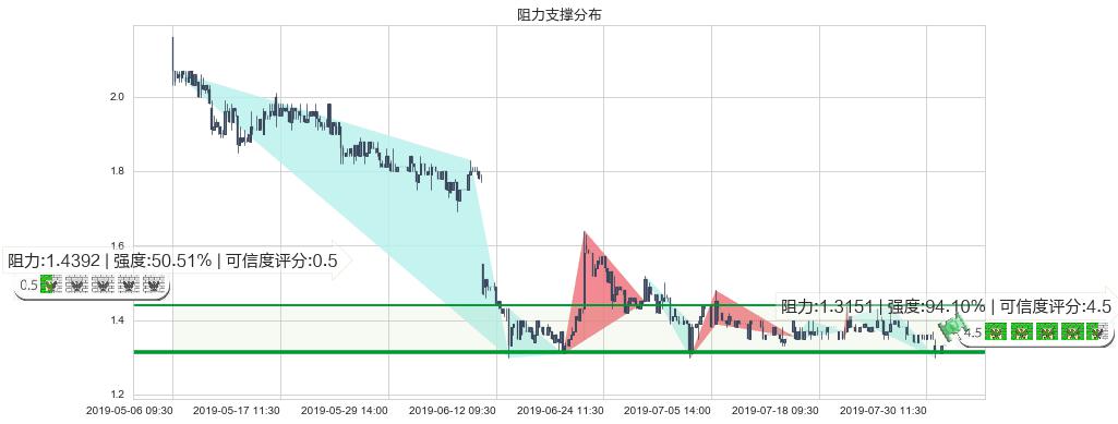 博雅互动(hk00434)阻力支撑位图-阿布量化