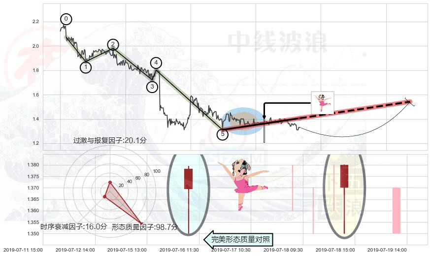 单针探底（定海神针） ➕ 调整浪ABC