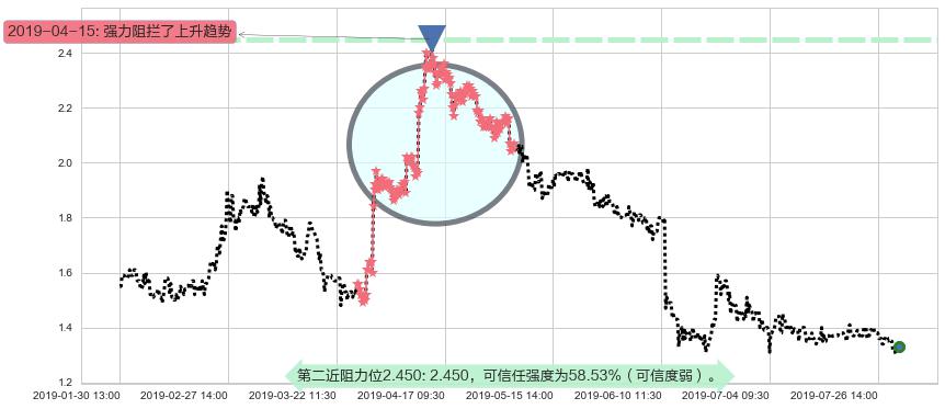 博雅互动阻力支撑位图-阿布量化