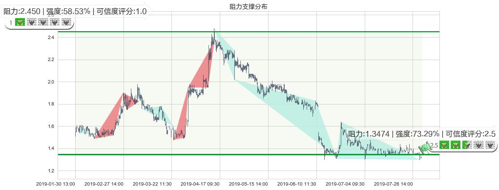 博雅互动(hk00434)阻力支撑位图-阿布量化