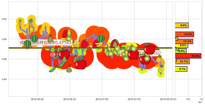 光启科学(hk00439)持仓成本图-阿布量化