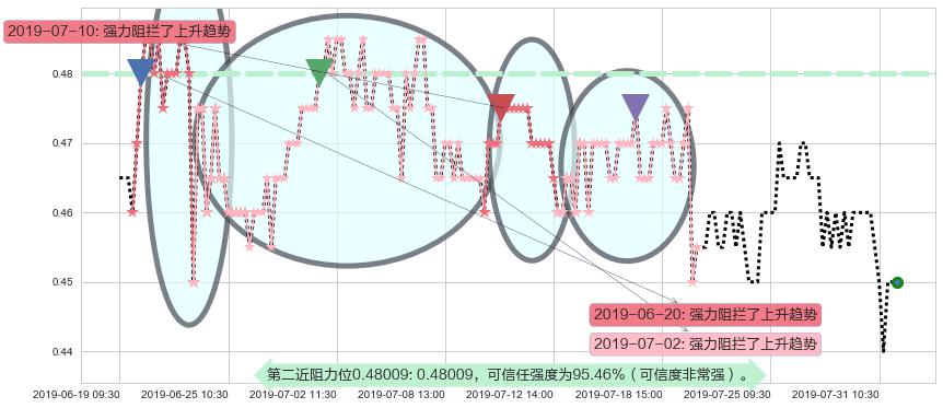 光启科学阻力支撑位图-阿布量化