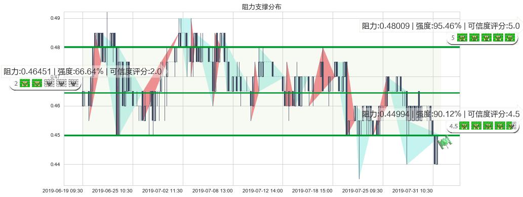 光启科学(hk00439)阻力支撑位图-阿布量化