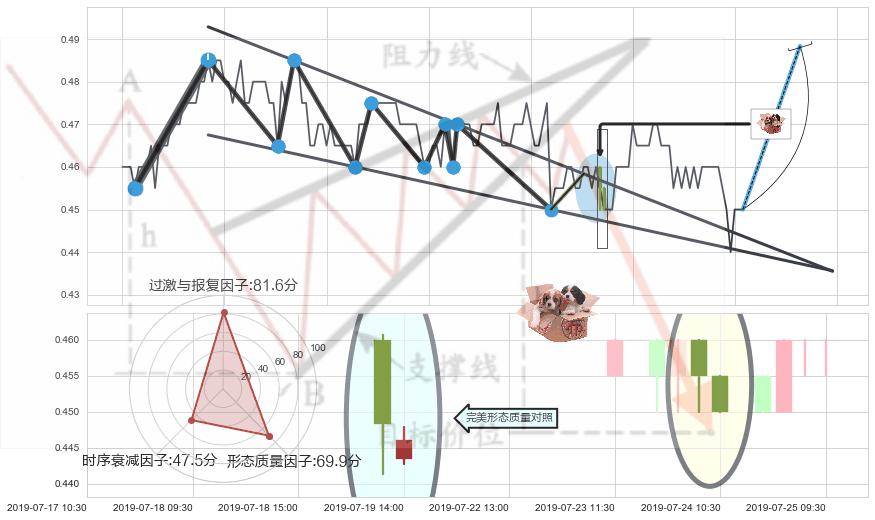 底部尽头线（上山虎）+双针探底+单针探底（定海神针）+锤头线（锤子线） ➕ 突破整理