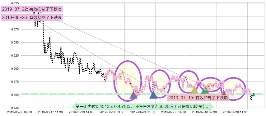 光启科学阻力支撑位图-阿布量化