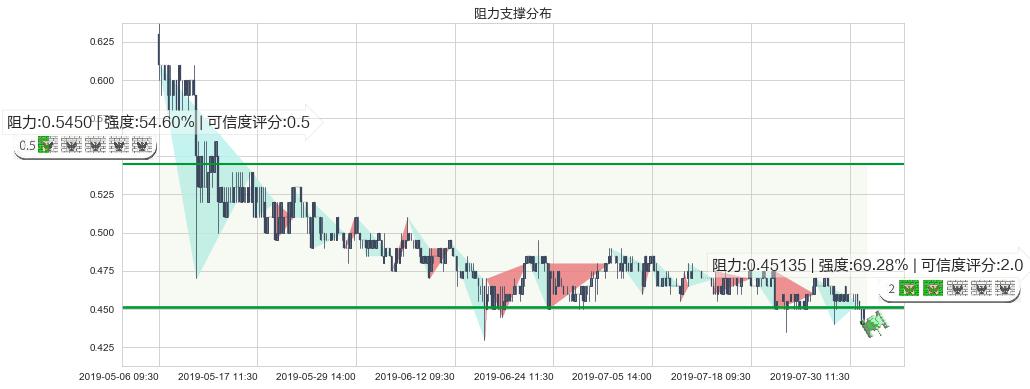 光启科学(hk00439)阻力支撑位图-阿布量化