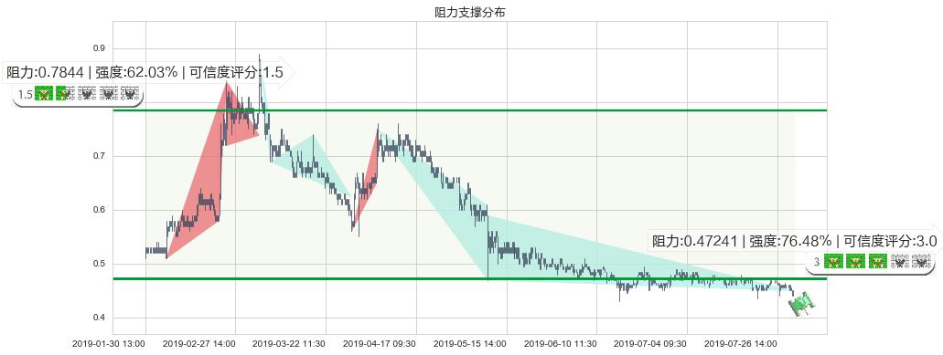 光启科学(hk00439)阻力支撑位图-阿布量化