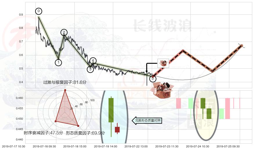 底部尽头线（上山虎）+双针探底+单针探底（定海神针）+锤头线（锤子线） ➕ 调整浪ABC