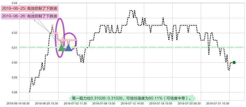 协鑫新能源阻力支撑位图-阿布量化