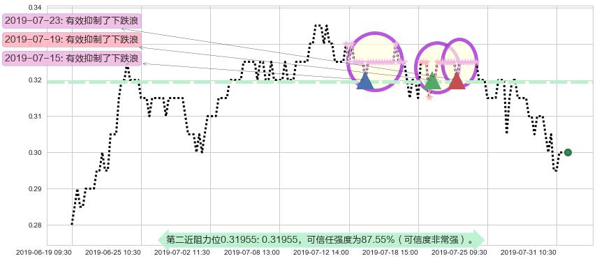 协鑫新能源阻力支撑位图-阿布量化