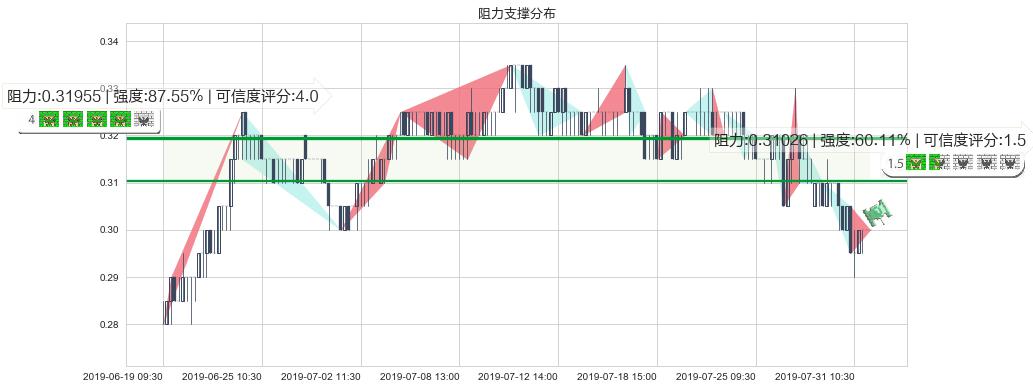 协鑫新能源(hk00451)阻力支撑位图-阿布量化