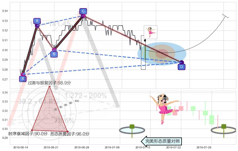 单针探底（定海神针） ➕ 谐波(XABCD)